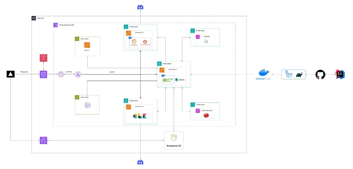 FireFly AWS 시스템 구성도: VPC의 Spring Boot·Batch 서버, RDS·Redis·S3 및 Prometheus·Grafana 모니터링