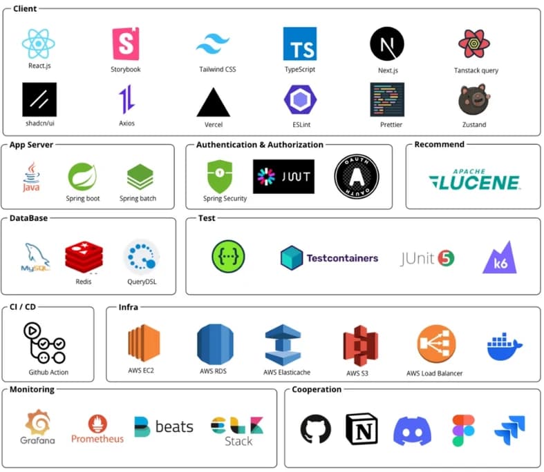 FireFly 기술 구성: Next.js·React, Spring Boot·Batch, MySQL·Redis, AWS, Prometheus·Grafana