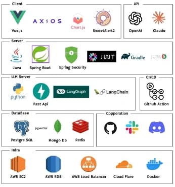 U-FIT 기술 구성: Vue.js, Spring Boot·Security, FastAPI·LangGraph, PostgreSQL·pgvector, Redis와 AWS